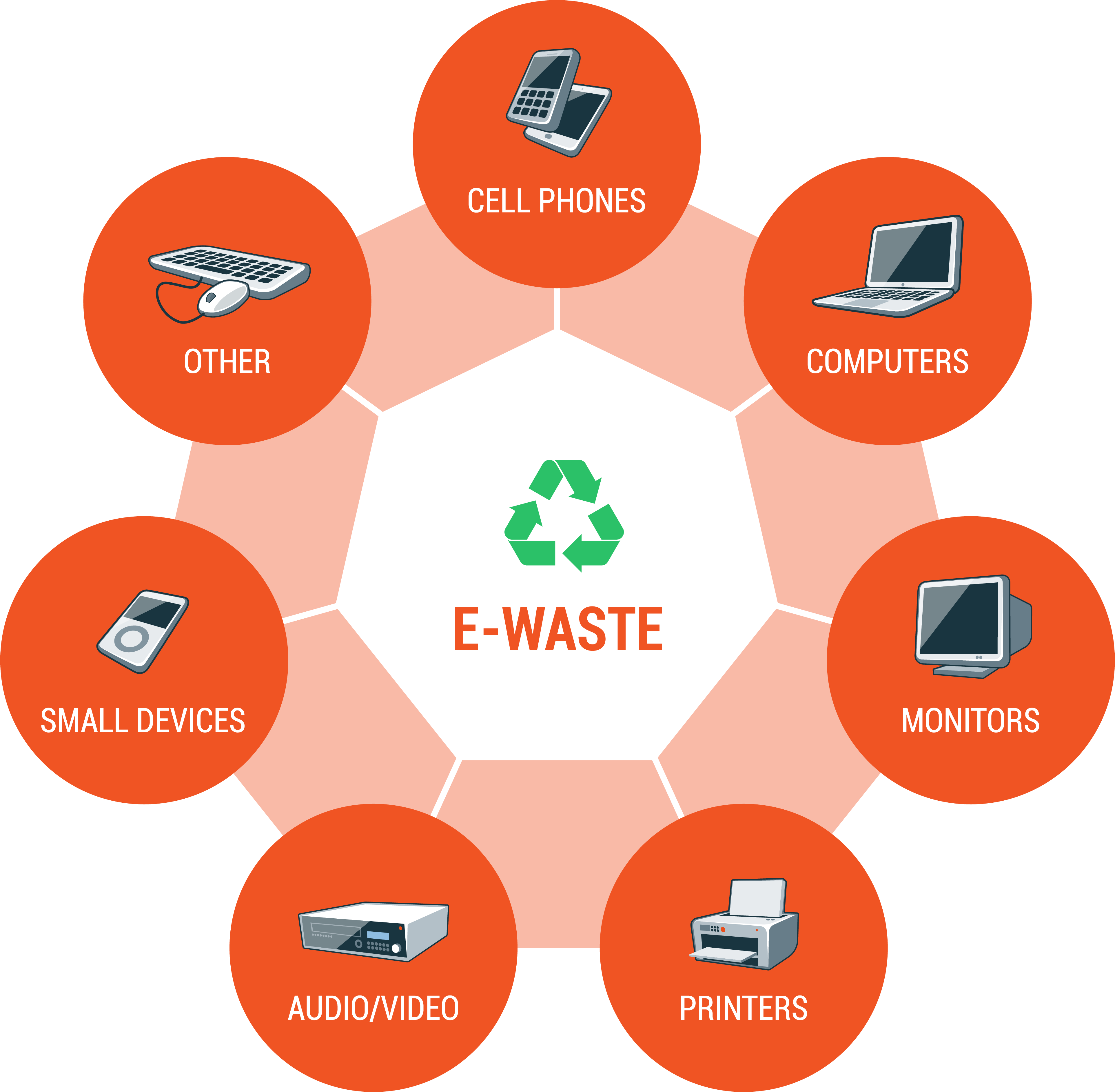 hypothesis e waste management