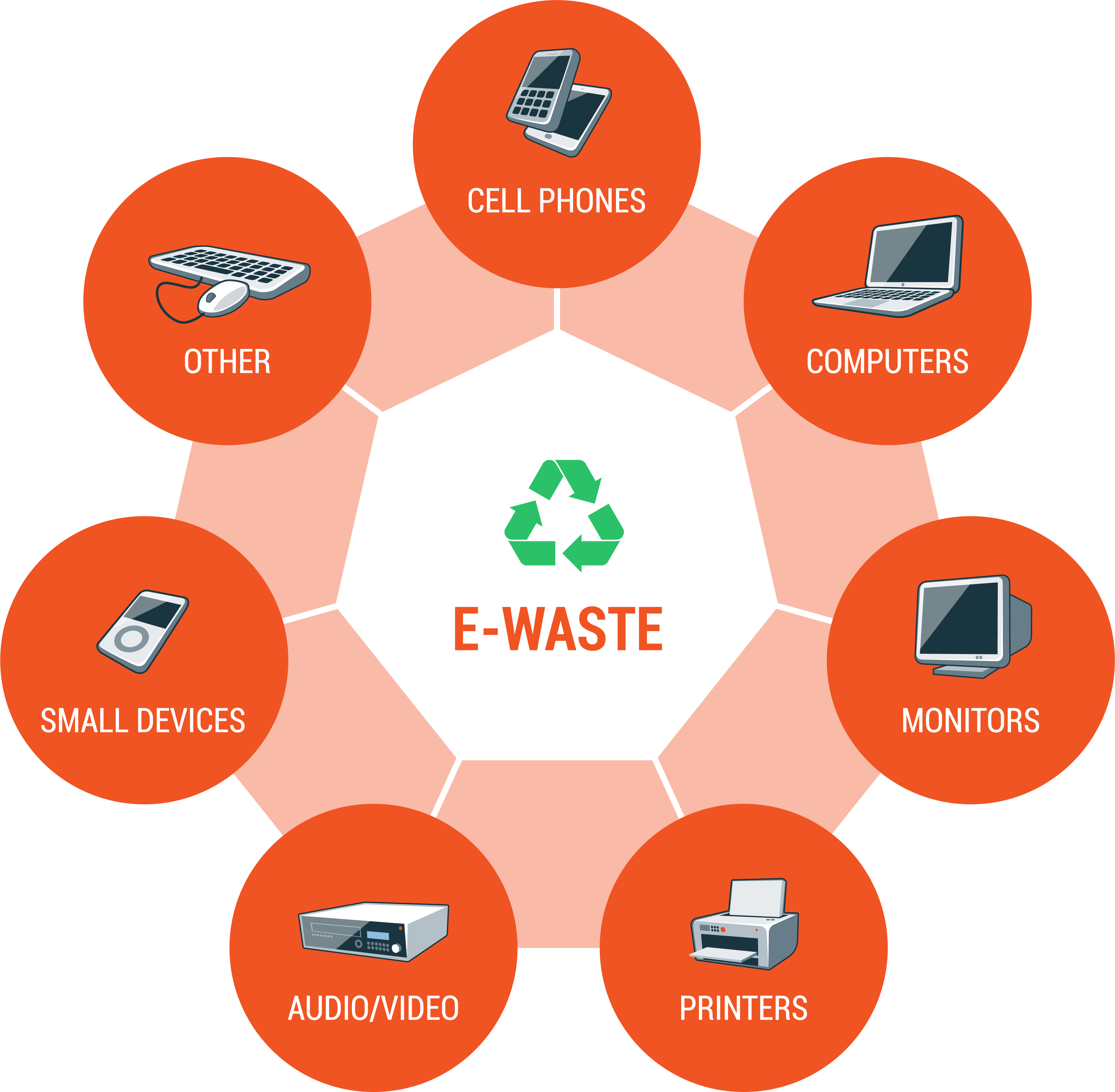 e waste assignment